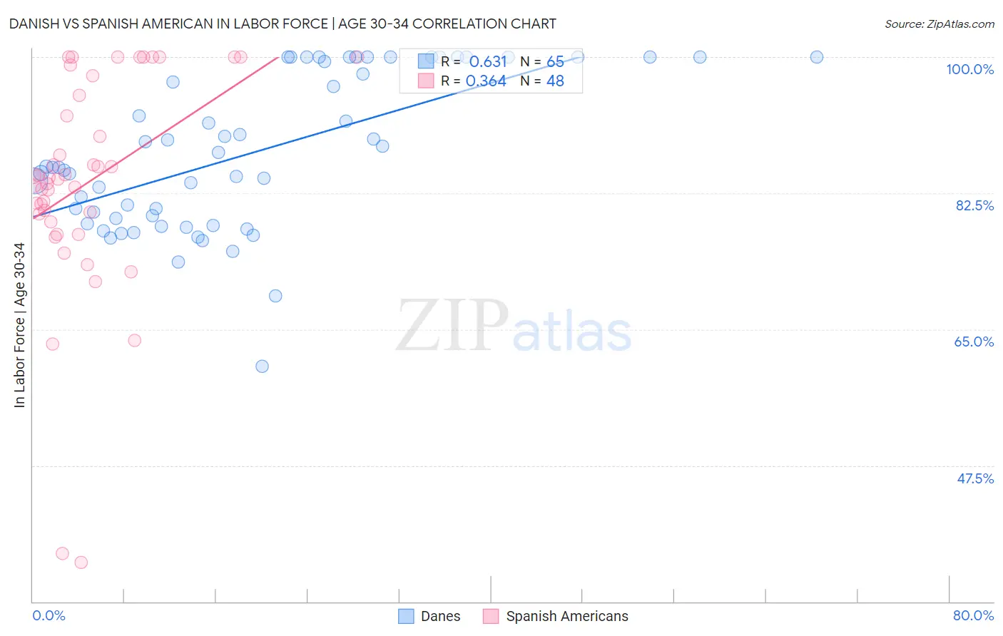 Danish vs Spanish American In Labor Force | Age 30-34