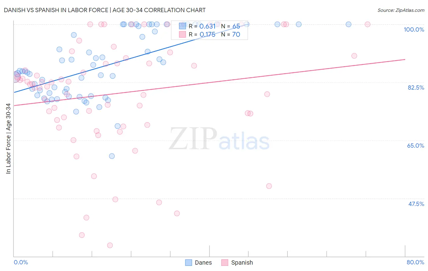 Danish vs Spanish In Labor Force | Age 30-34