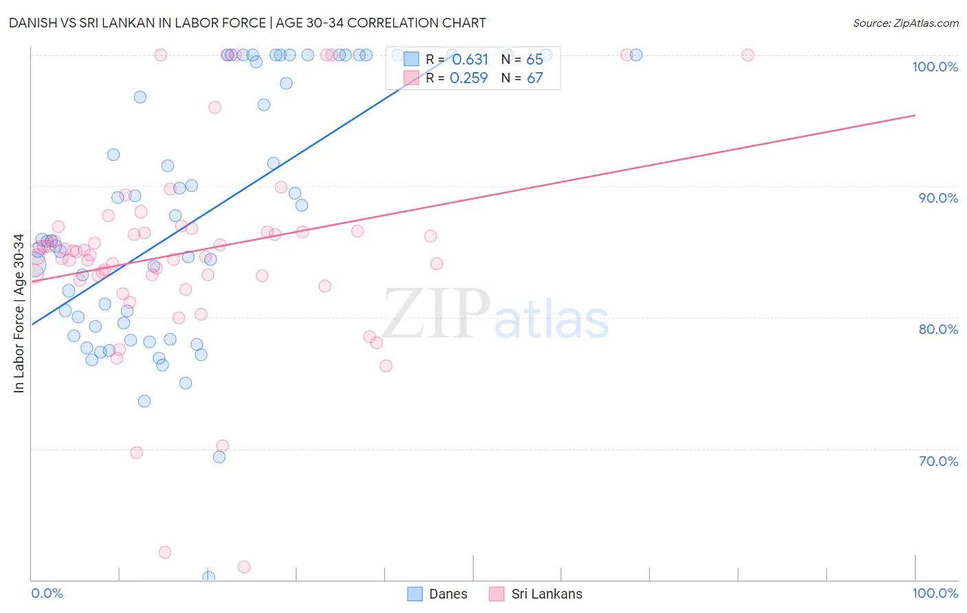 Danish vs Sri Lankan In Labor Force | Age 30-34