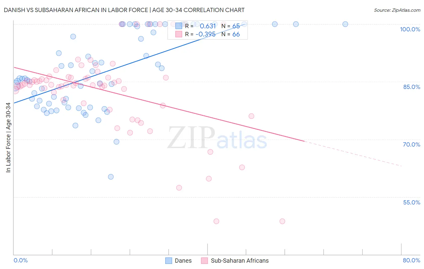Danish vs Subsaharan African In Labor Force | Age 30-34