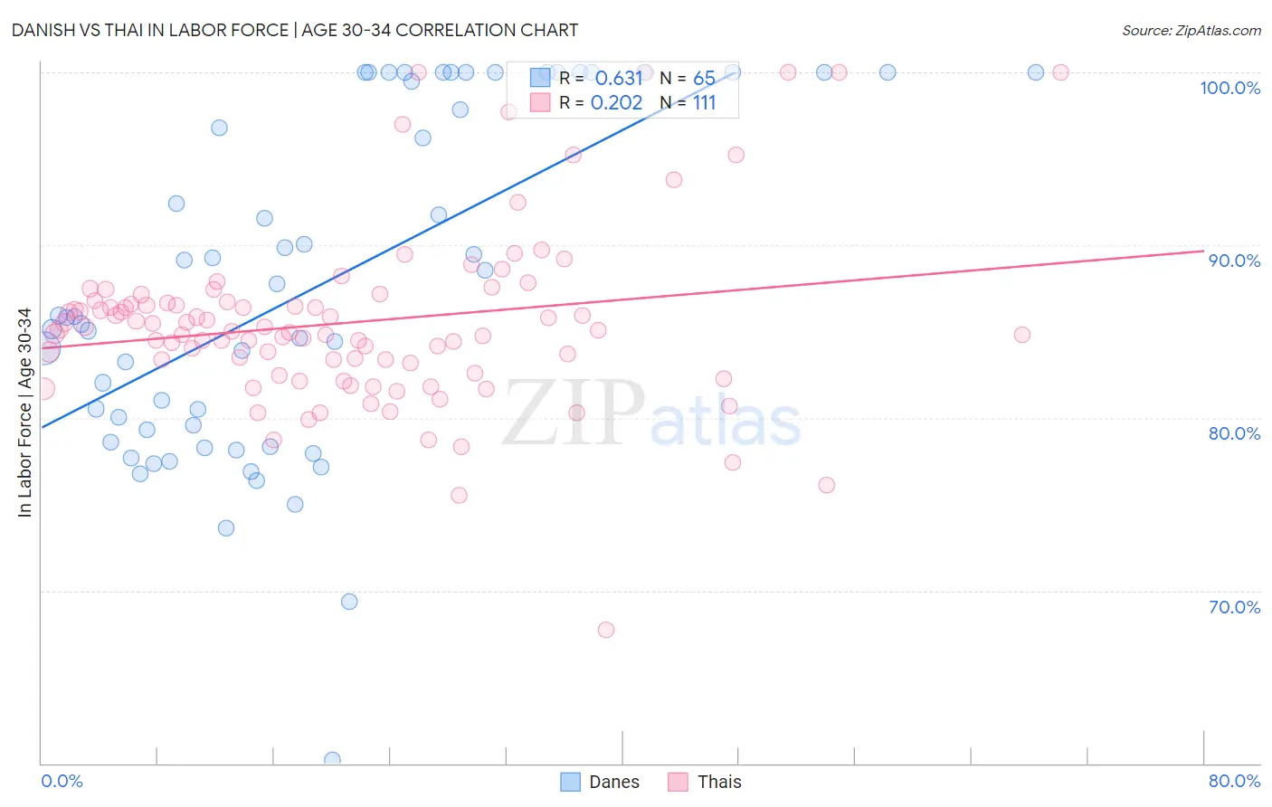 Danish vs Thai In Labor Force | Age 30-34