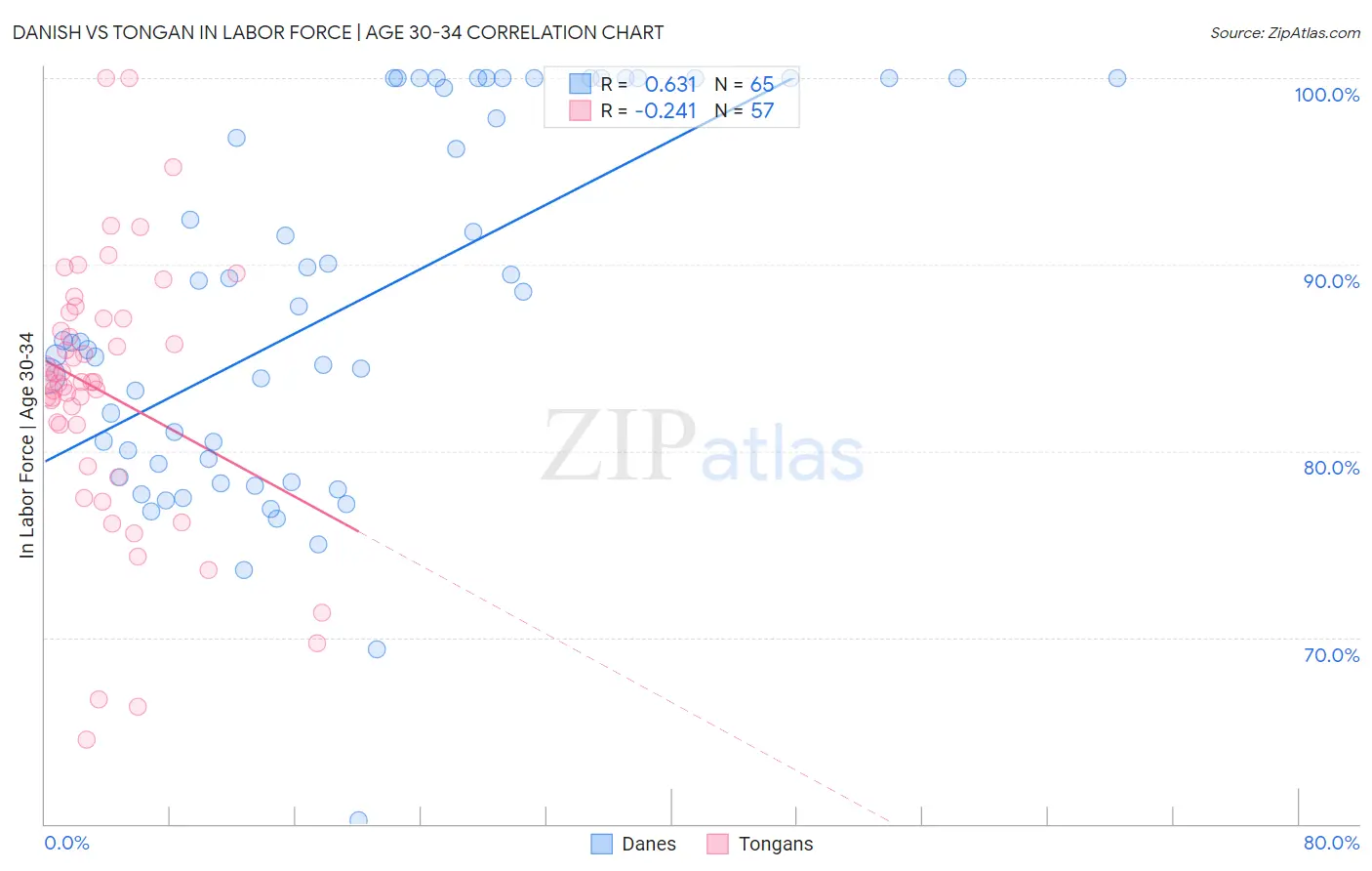 Danish vs Tongan In Labor Force | Age 30-34