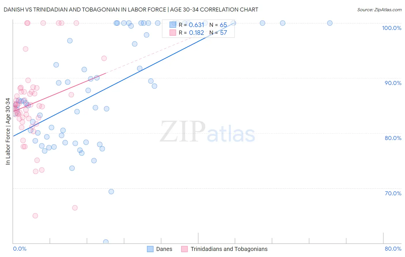 Danish vs Trinidadian and Tobagonian In Labor Force | Age 30-34