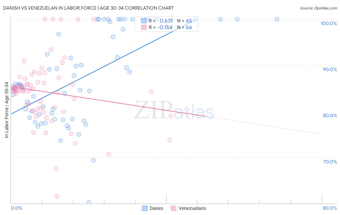 Danish vs Venezuelan In Labor Force | Age 30-34
