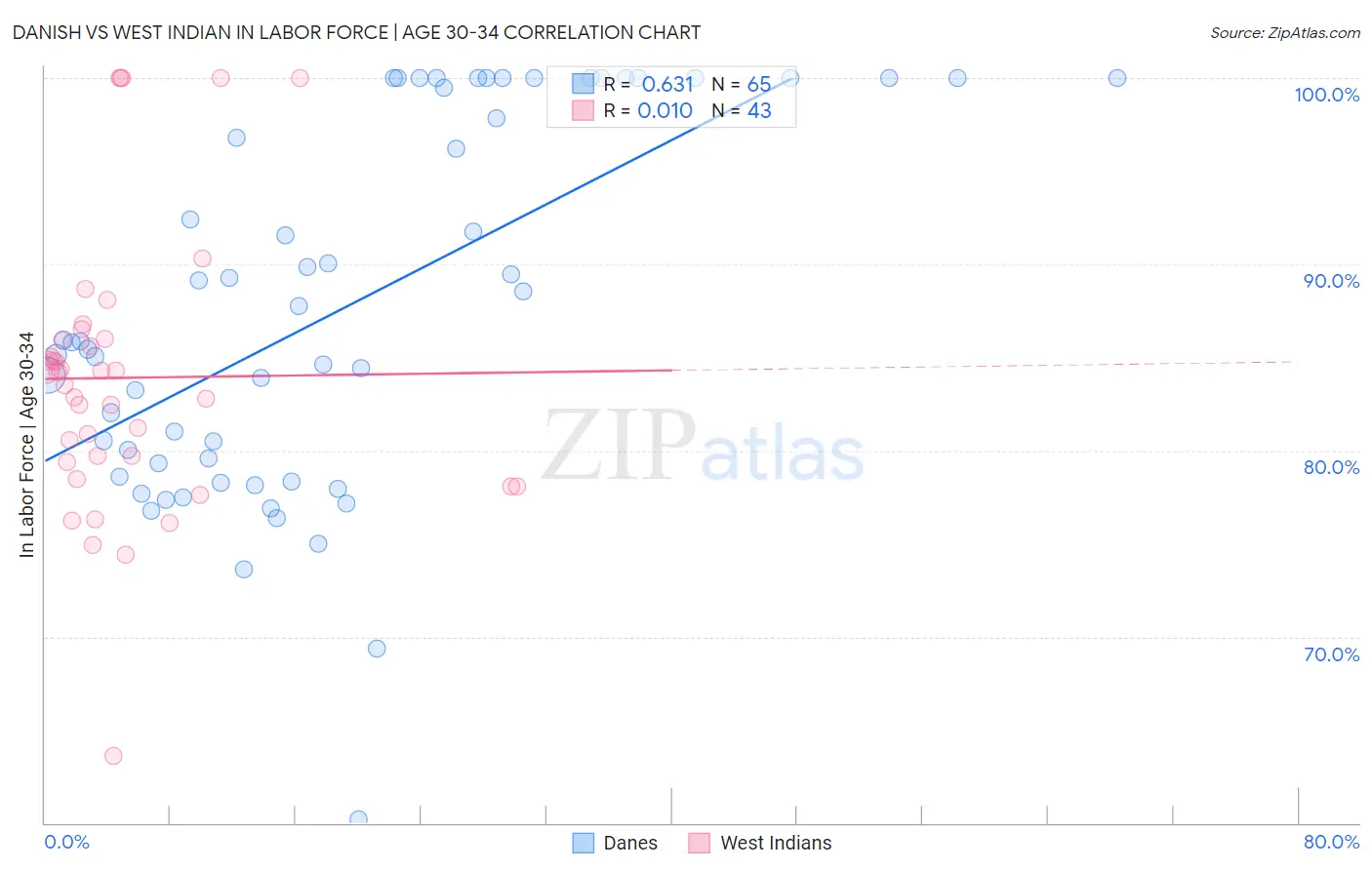 Danish vs West Indian In Labor Force | Age 30-34