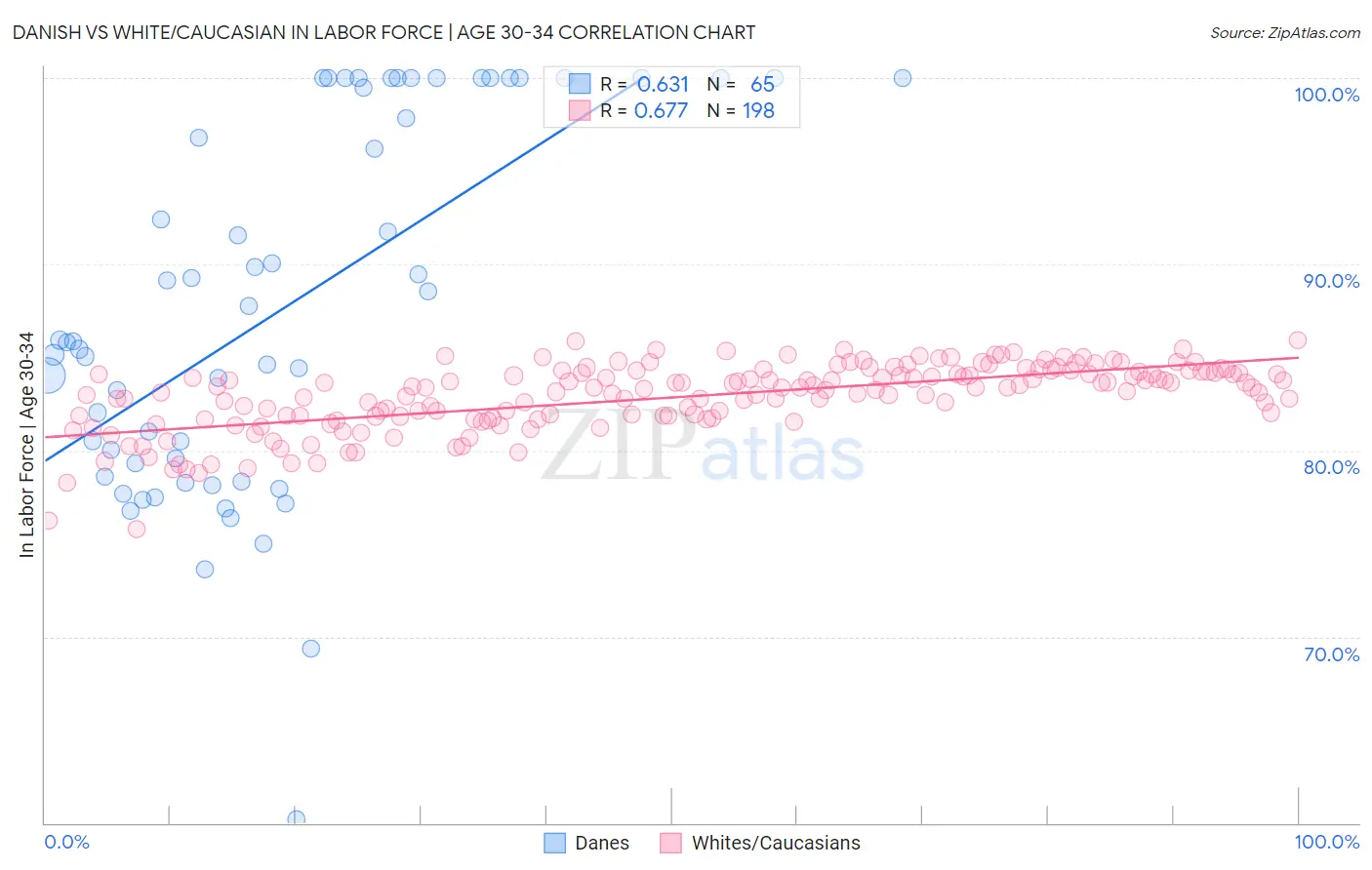 Danish vs White/Caucasian In Labor Force | Age 30-34