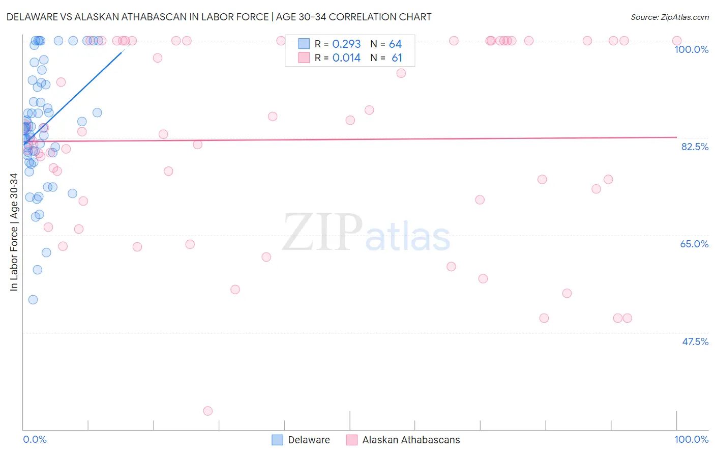 Delaware vs Alaskan Athabascan In Labor Force | Age 30-34