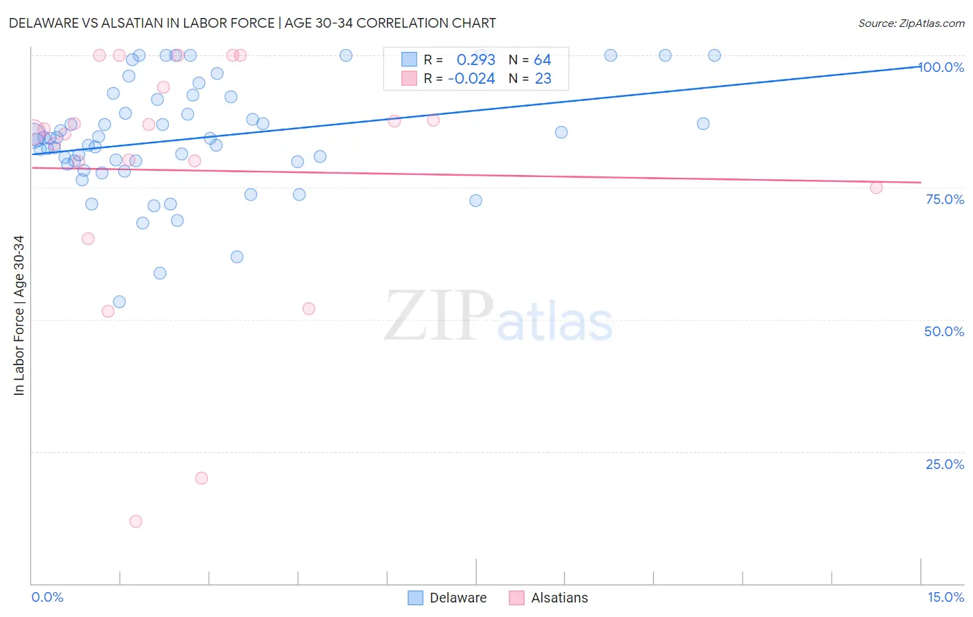 Delaware vs Alsatian In Labor Force | Age 30-34