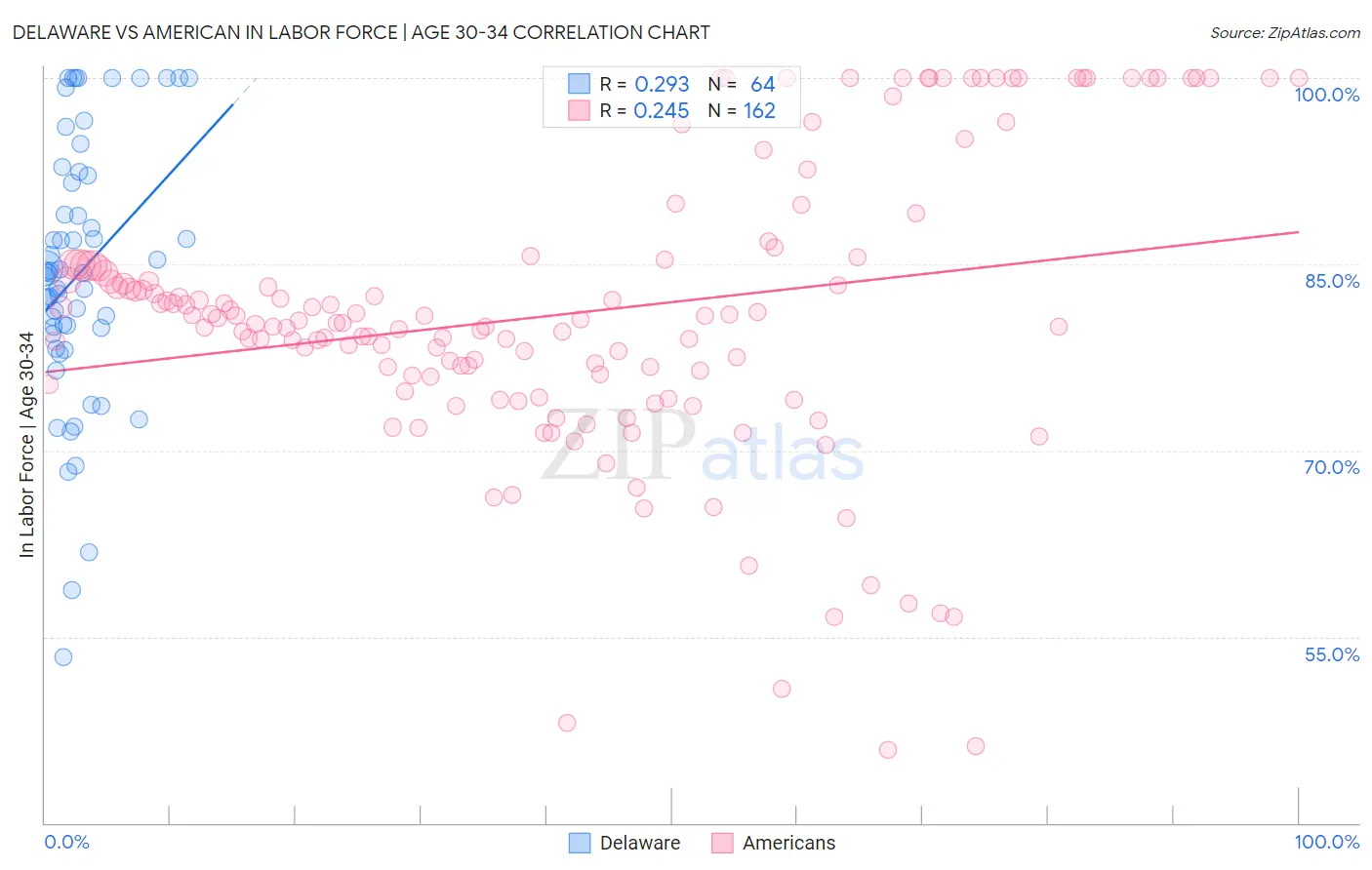 Delaware vs American In Labor Force | Age 30-34