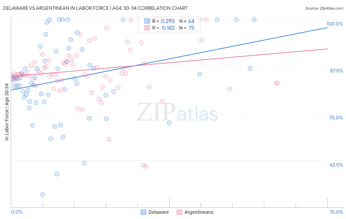 Delaware vs Argentinean In Labor Force | Age 30-34