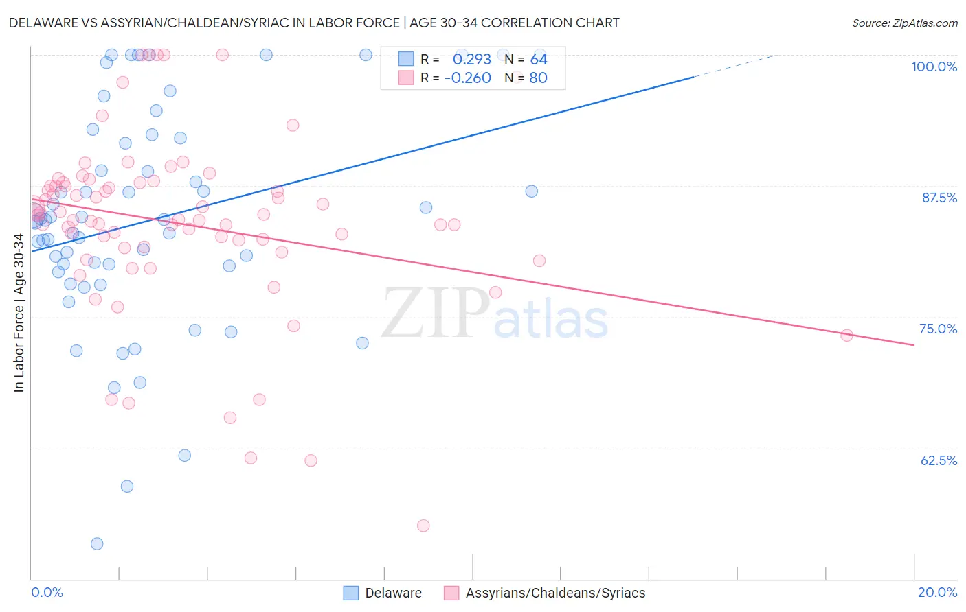 Delaware vs Assyrian/Chaldean/Syriac In Labor Force | Age 30-34