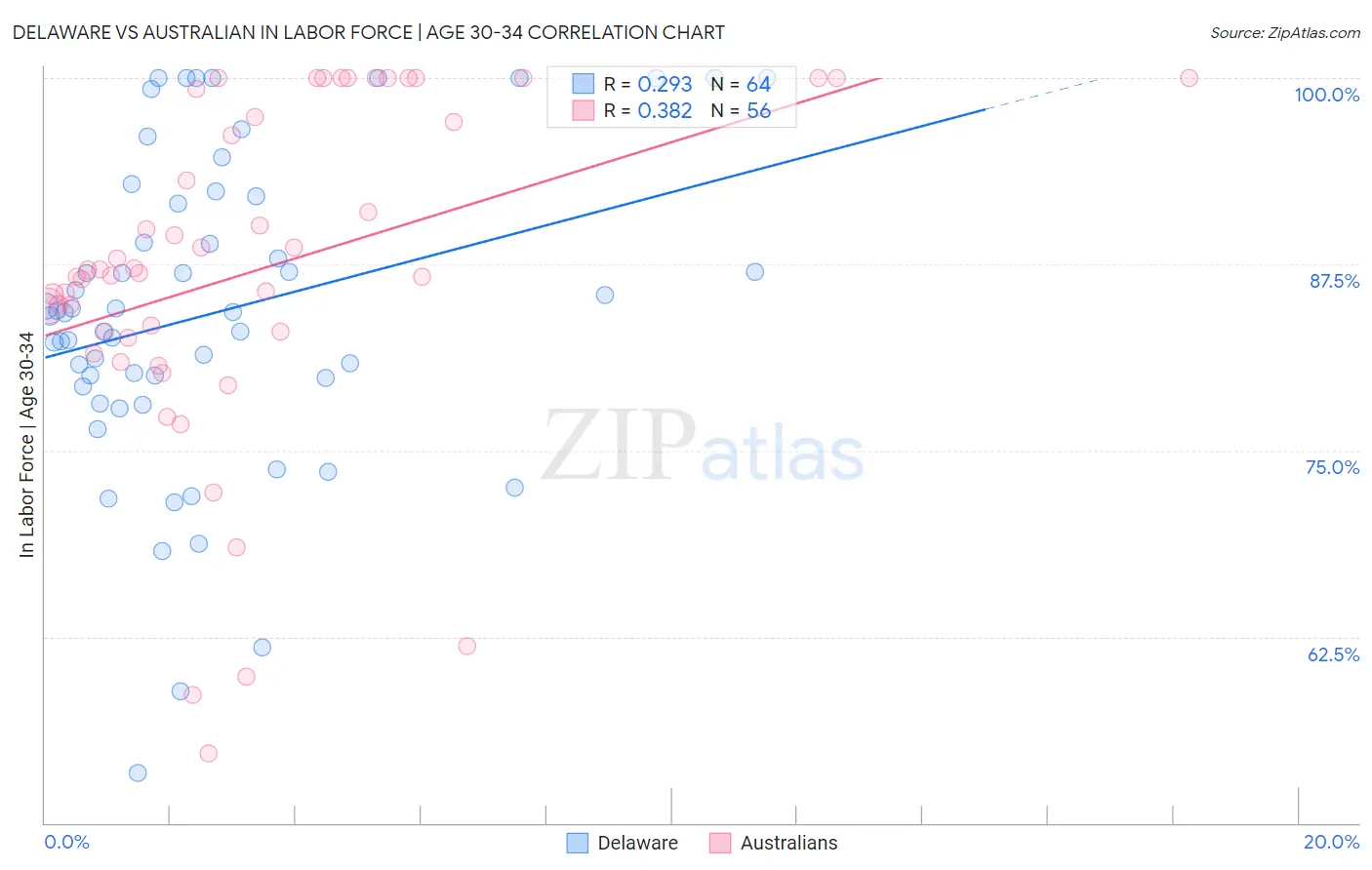 Delaware vs Australian In Labor Force | Age 30-34
