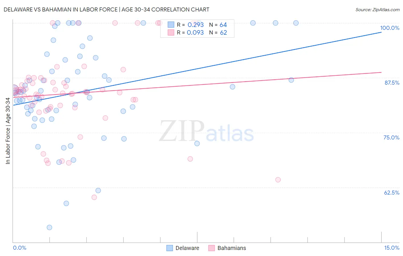 Delaware vs Bahamian In Labor Force | Age 30-34