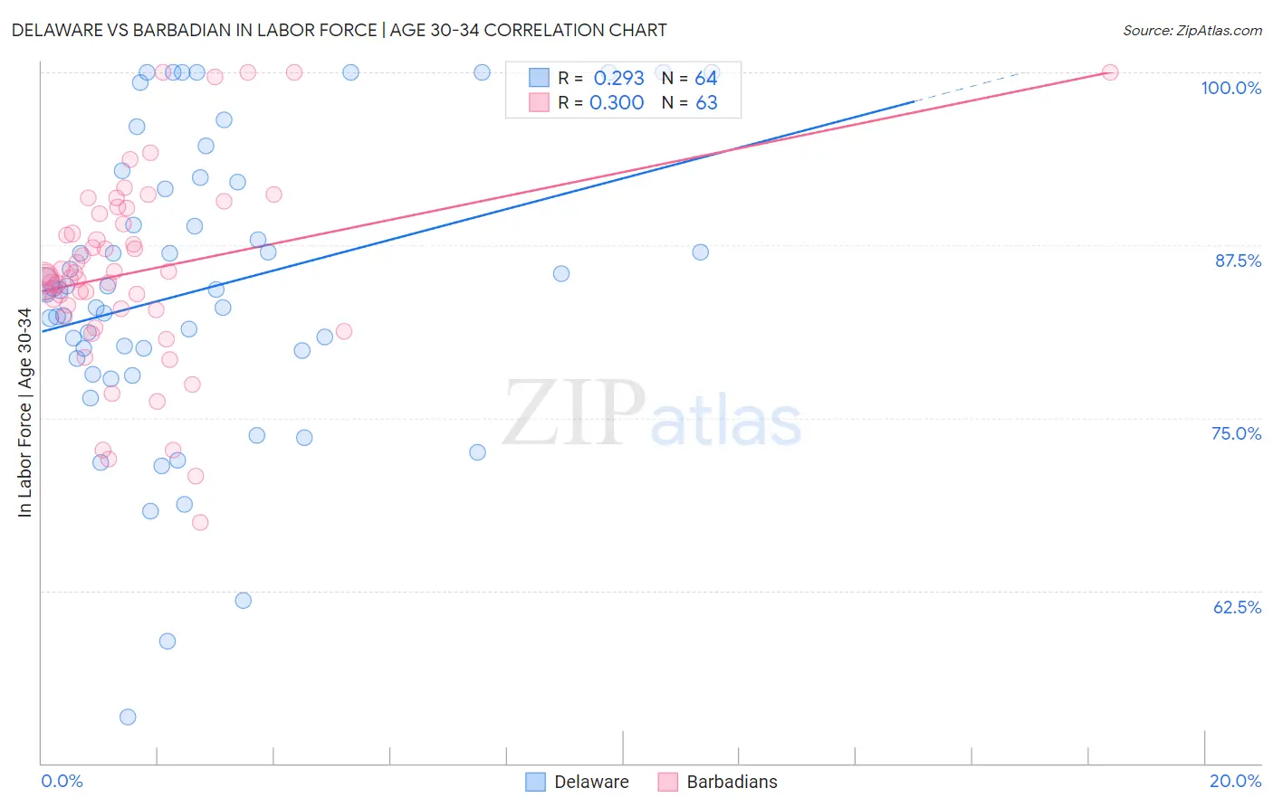 Delaware vs Barbadian In Labor Force | Age 30-34
