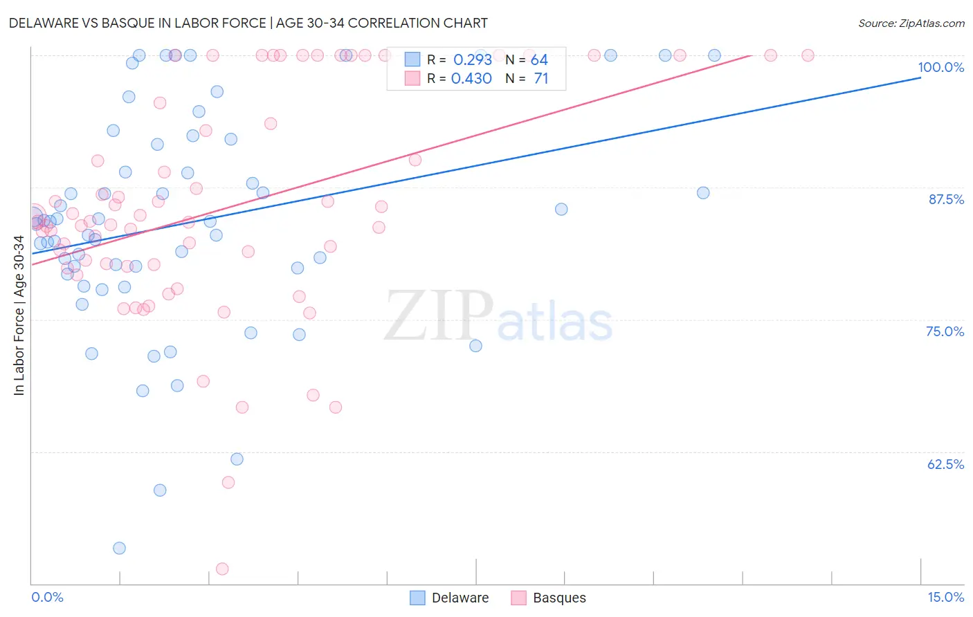 Delaware vs Basque In Labor Force | Age 30-34