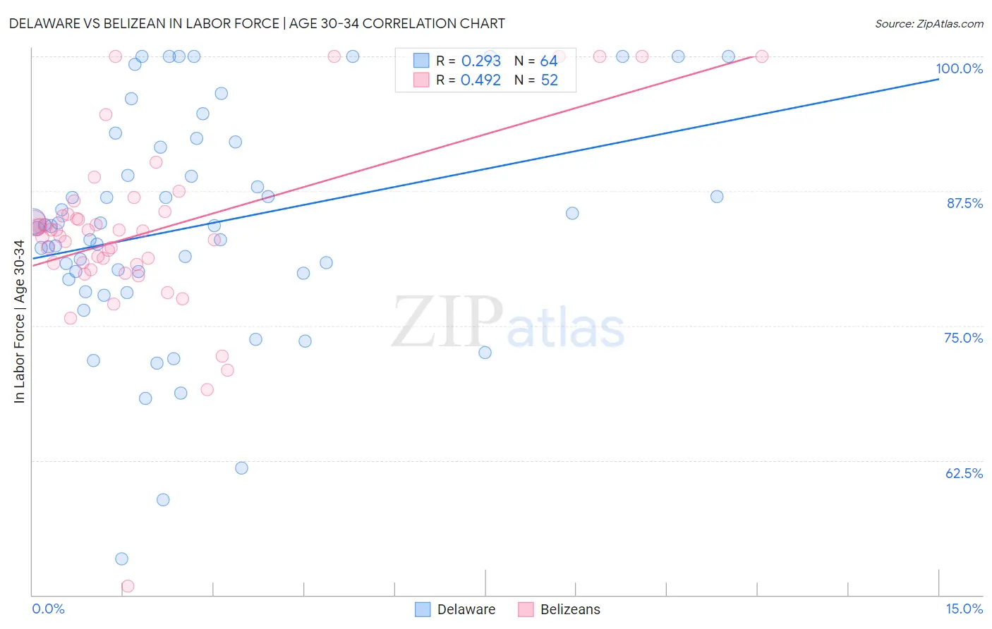 Delaware vs Belizean In Labor Force | Age 30-34