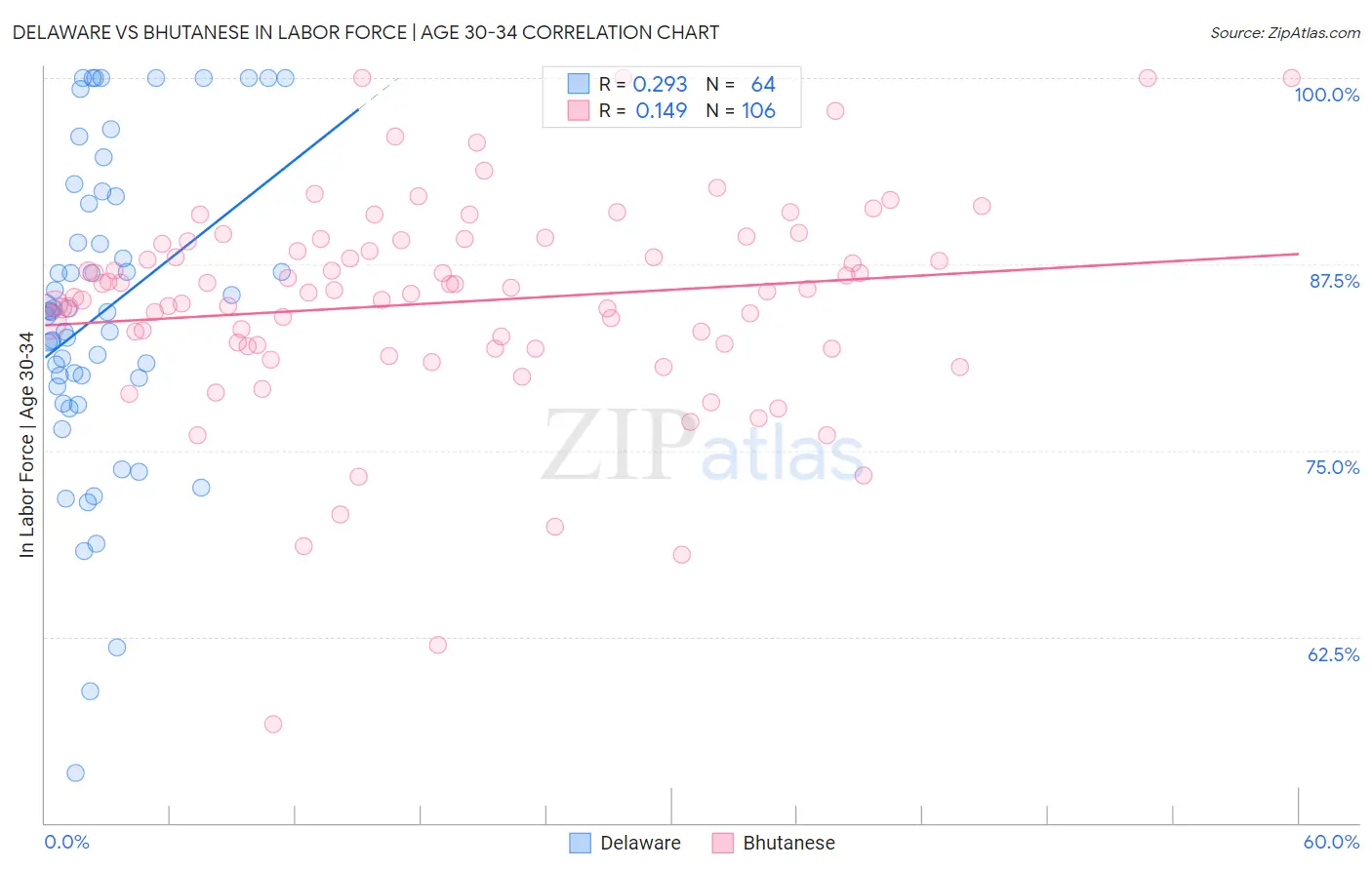 Delaware vs Bhutanese In Labor Force | Age 30-34