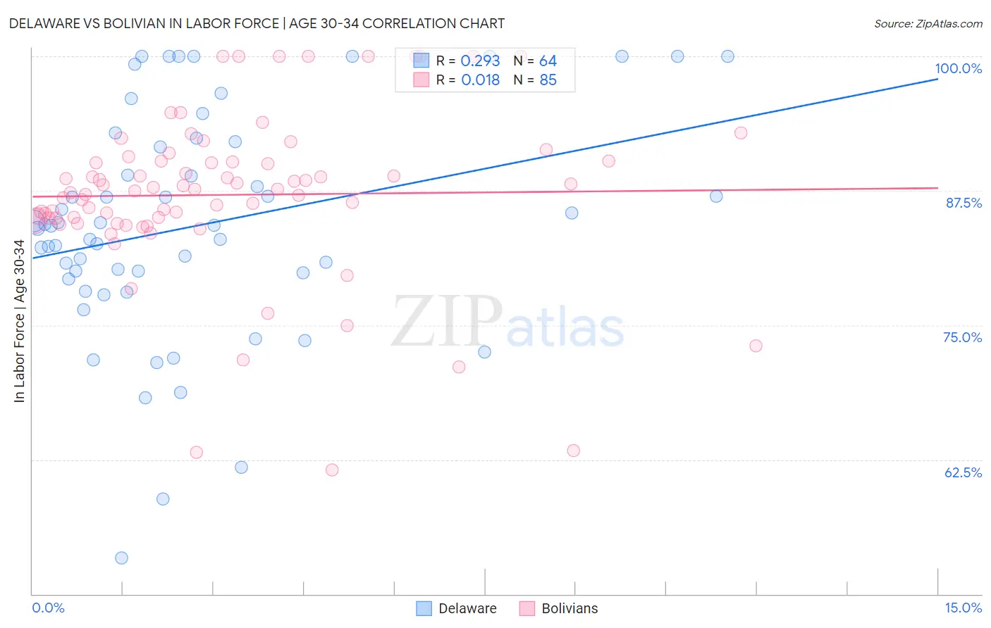 Delaware vs Bolivian In Labor Force | Age 30-34