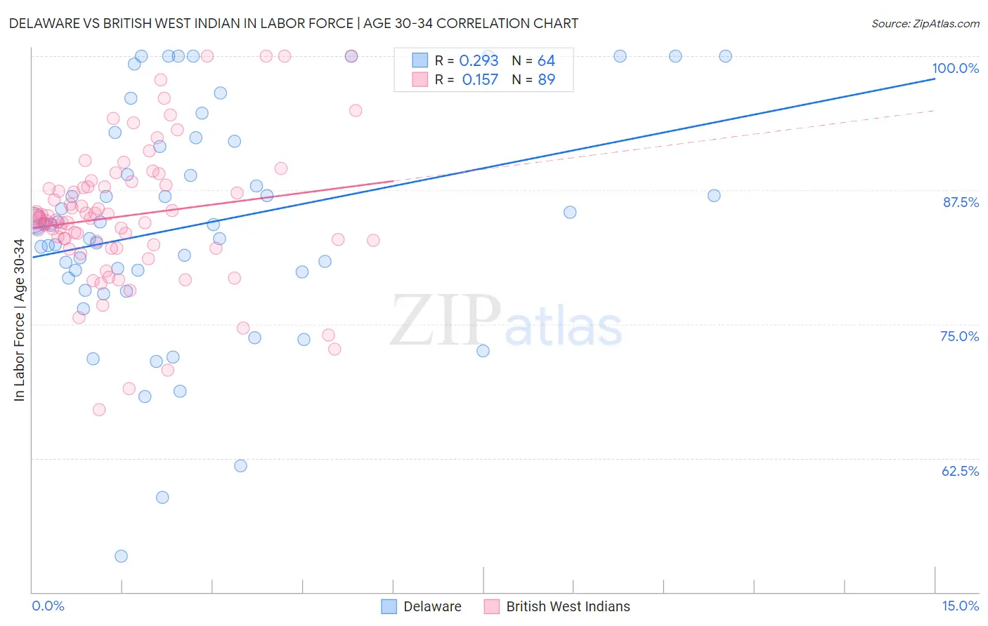 Delaware vs British West Indian In Labor Force | Age 30-34