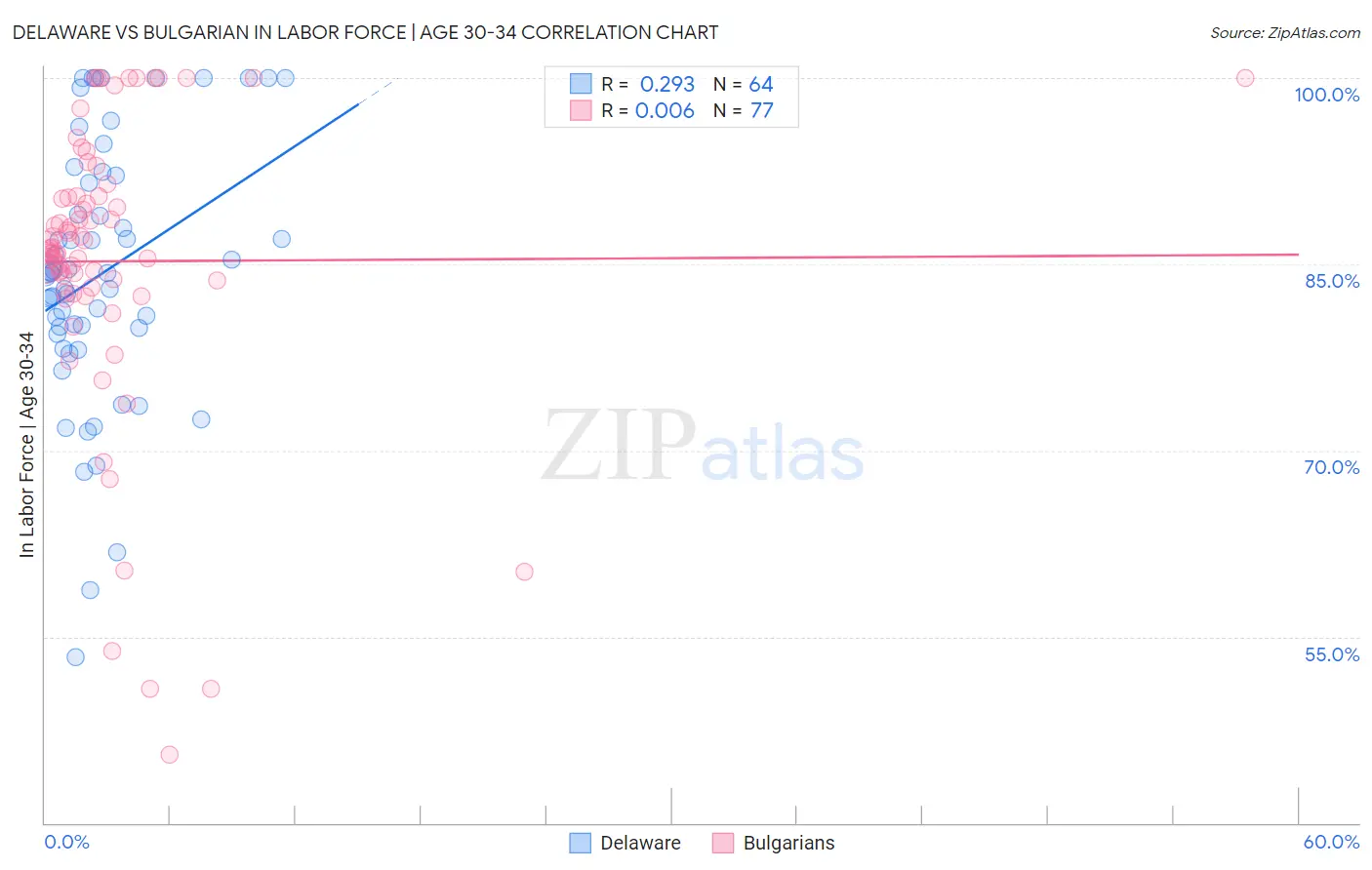Delaware vs Bulgarian In Labor Force | Age 30-34