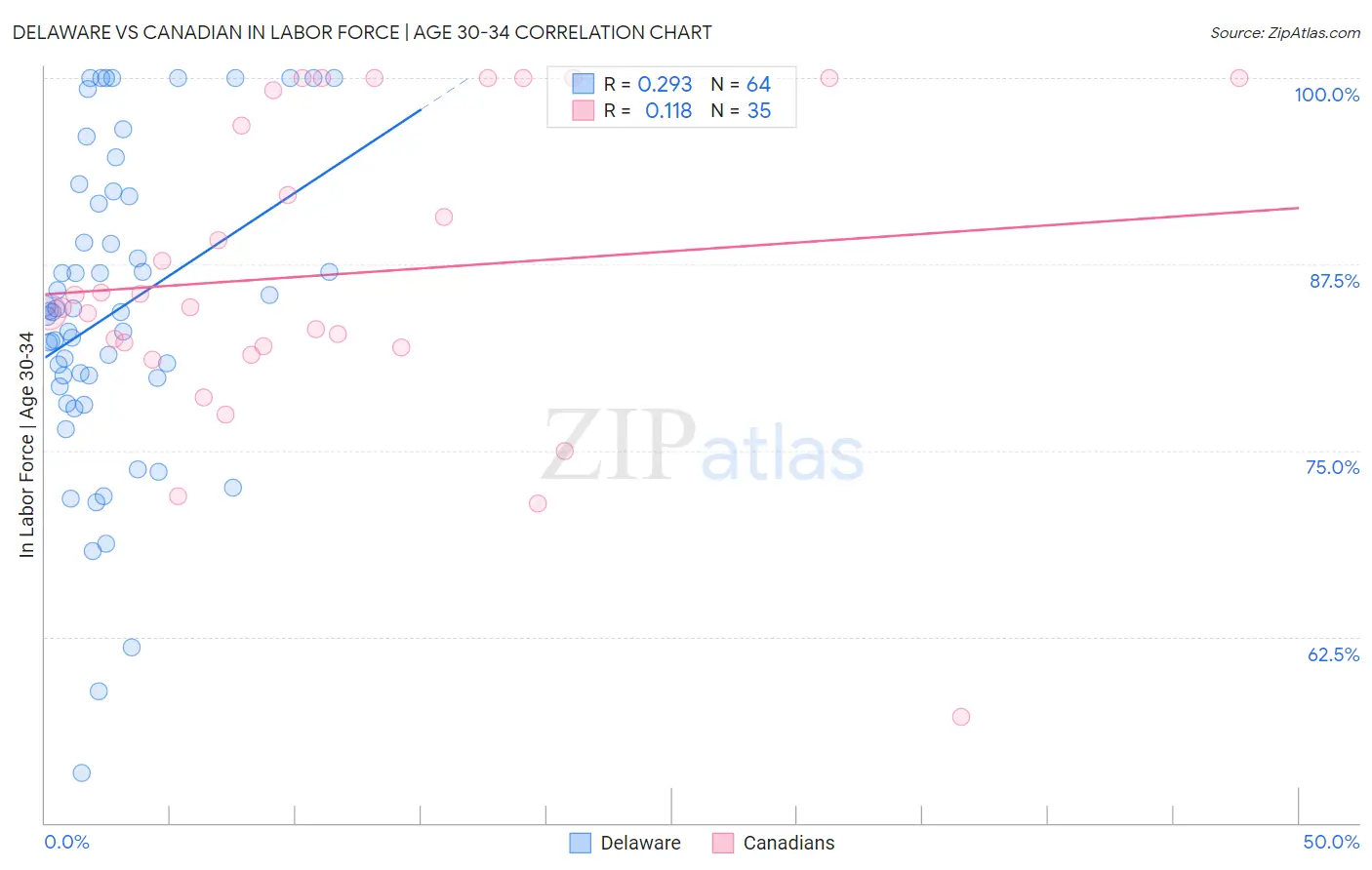 Delaware vs Canadian In Labor Force | Age 30-34