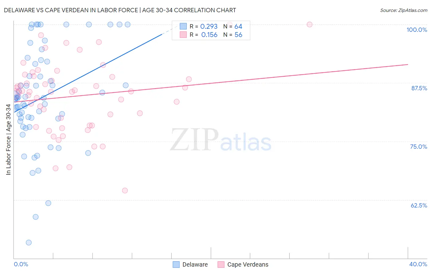 Delaware vs Cape Verdean In Labor Force | Age 30-34