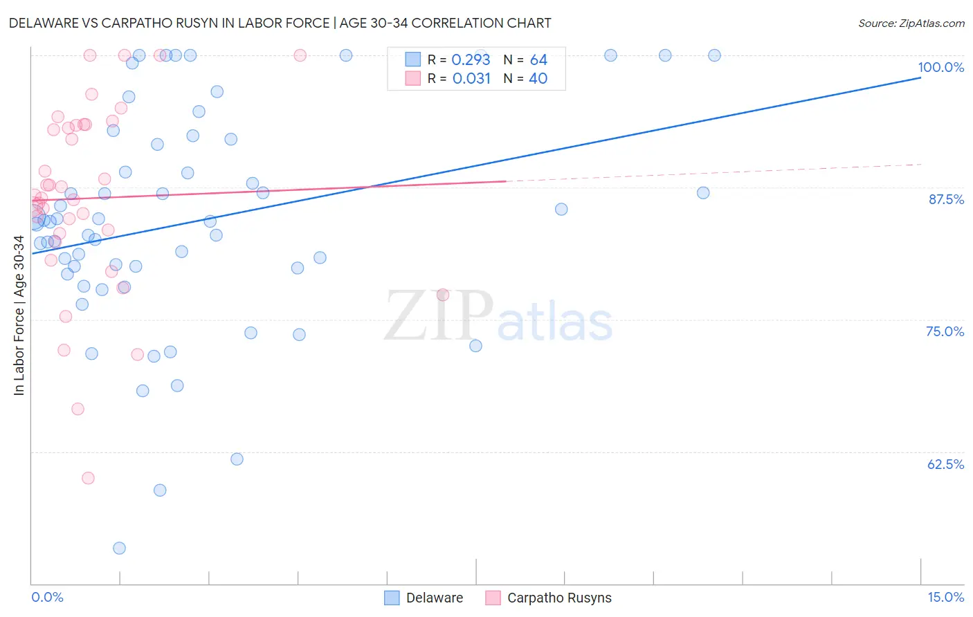Delaware vs Carpatho Rusyn In Labor Force | Age 30-34