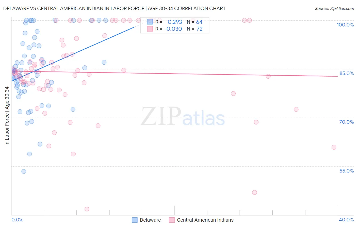 Delaware vs Central American Indian In Labor Force | Age 30-34
