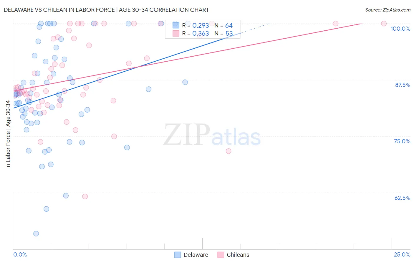 Delaware vs Chilean In Labor Force | Age 30-34