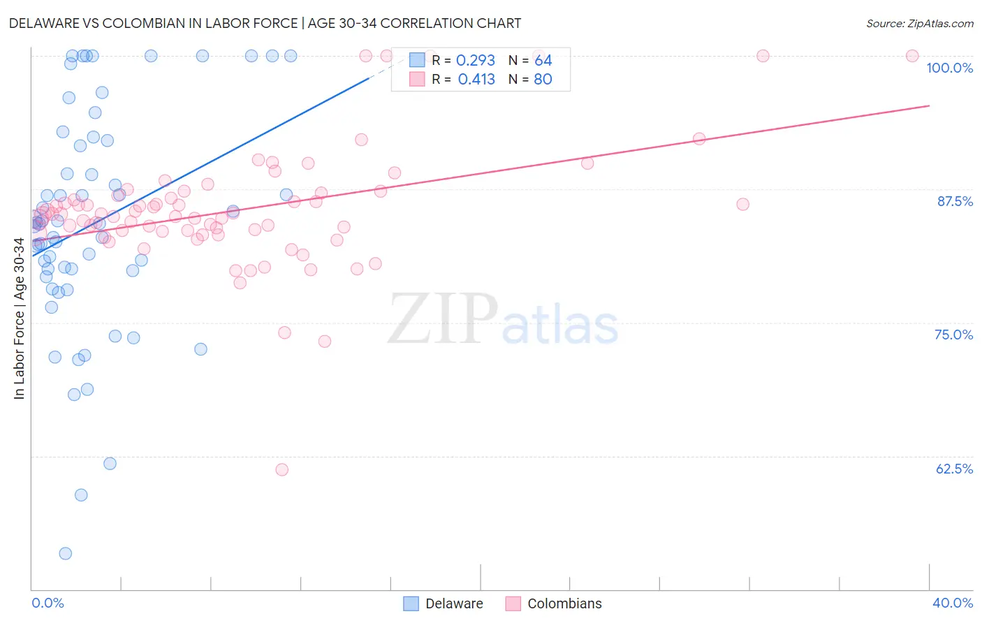 Delaware vs Colombian In Labor Force | Age 30-34