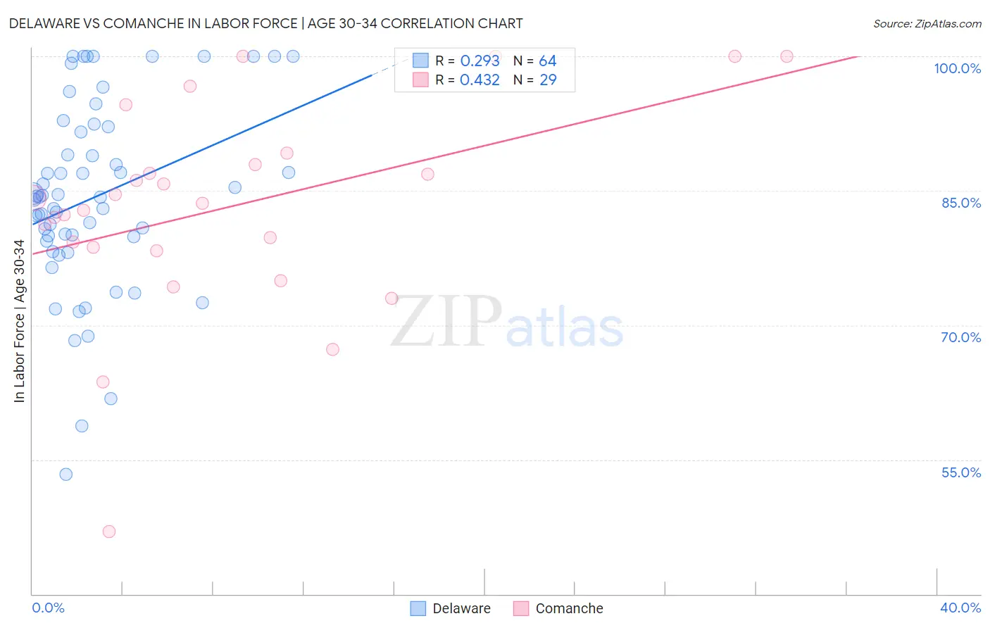 Delaware vs Comanche In Labor Force | Age 30-34