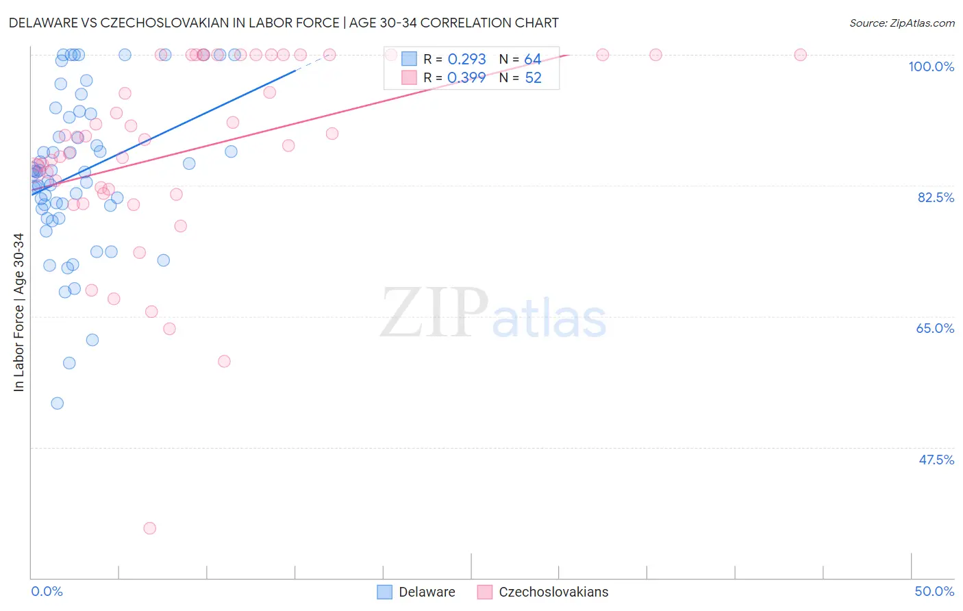 Delaware vs Czechoslovakian In Labor Force | Age 30-34