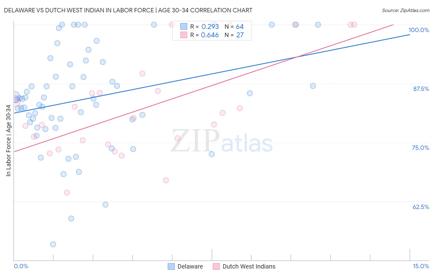 Delaware vs Dutch West Indian In Labor Force | Age 30-34
