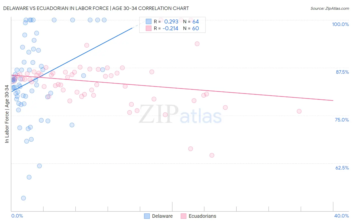Delaware vs Ecuadorian In Labor Force | Age 30-34