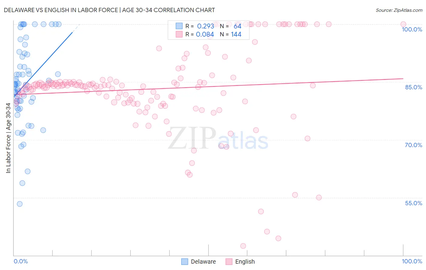Delaware vs English In Labor Force | Age 30-34