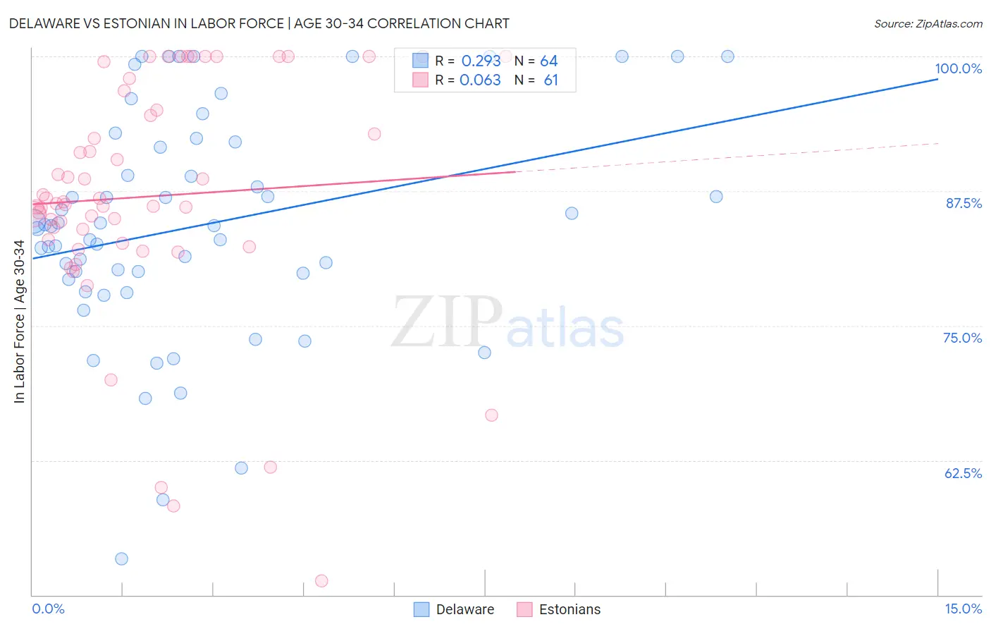 Delaware vs Estonian In Labor Force | Age 30-34