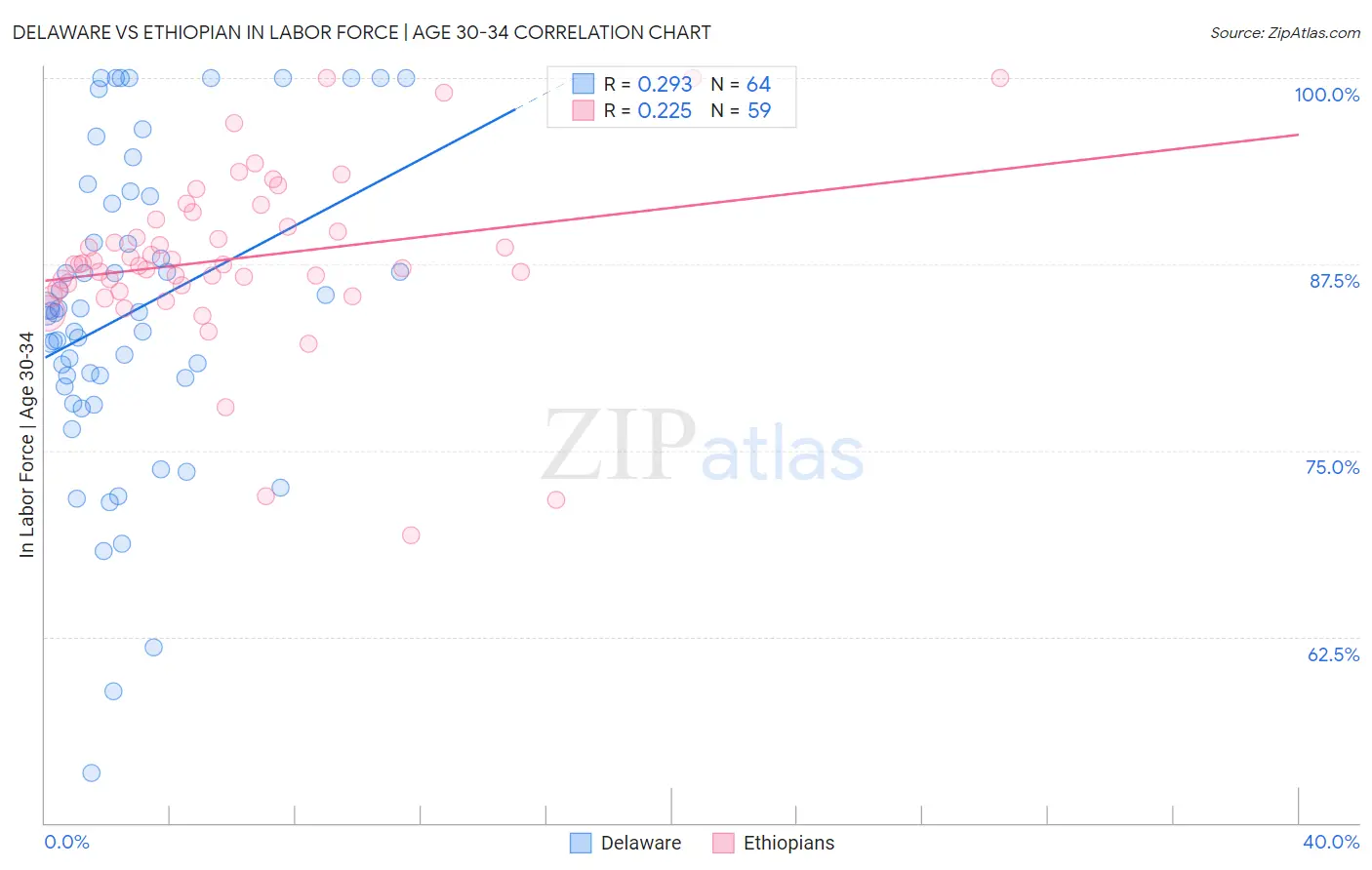 Delaware vs Ethiopian In Labor Force | Age 30-34