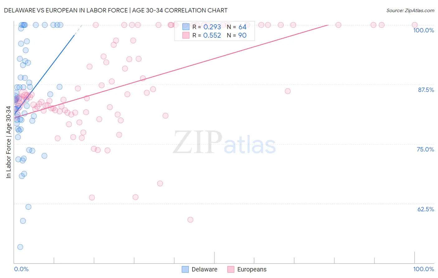 Delaware vs European In Labor Force | Age 30-34