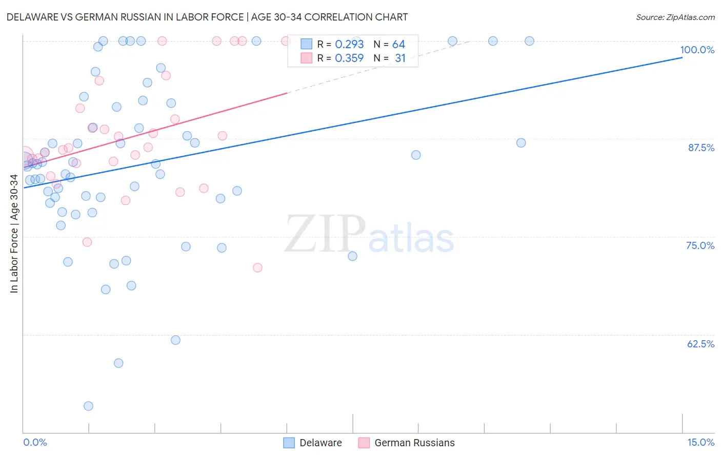 Delaware vs German Russian In Labor Force | Age 30-34