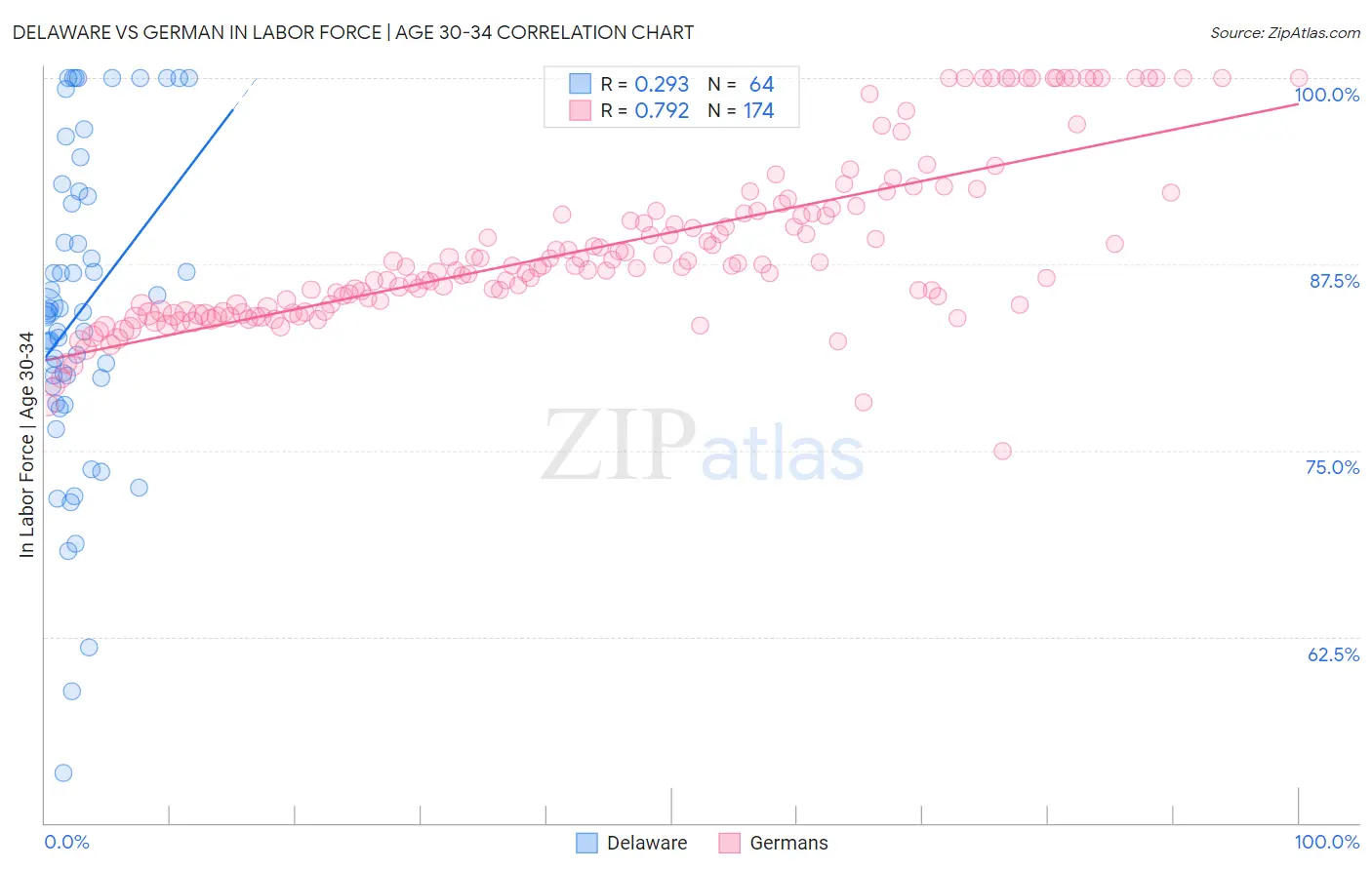 Delaware vs German In Labor Force | Age 30-34