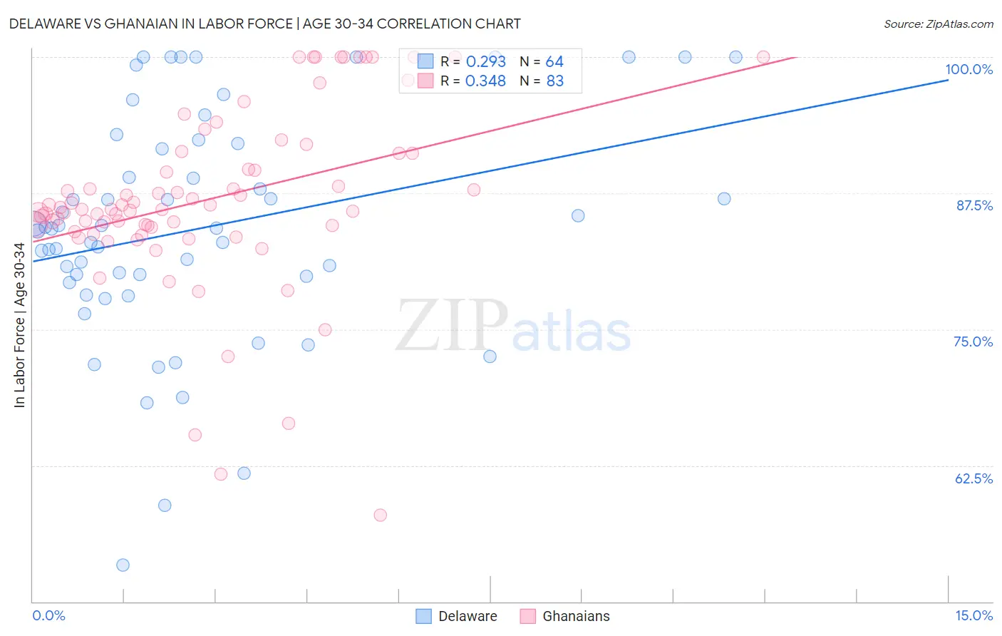 Delaware vs Ghanaian In Labor Force | Age 30-34