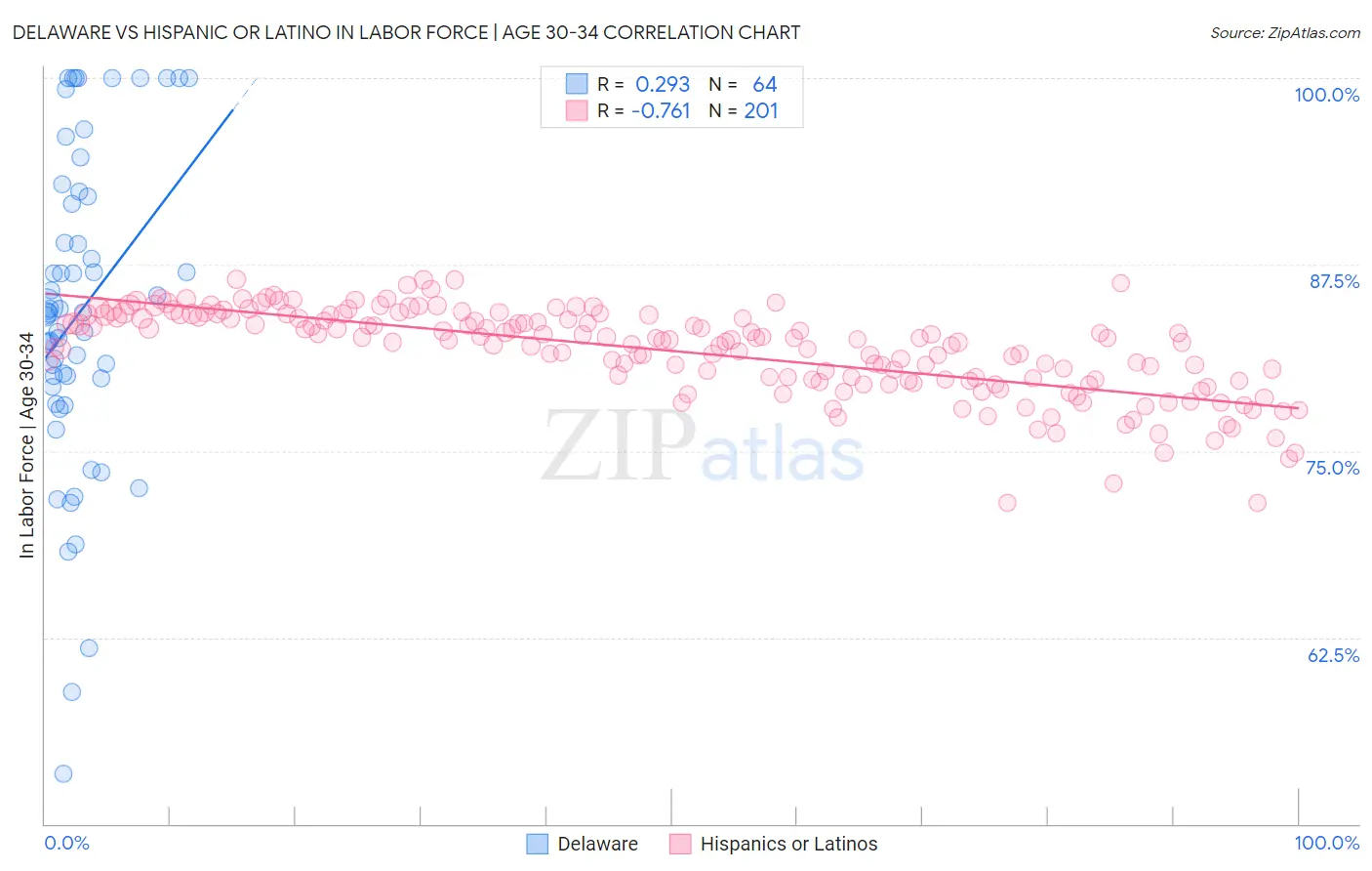 Delaware vs Hispanic or Latino In Labor Force | Age 30-34