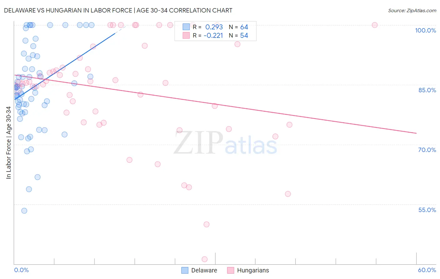 Delaware vs Hungarian In Labor Force | Age 30-34