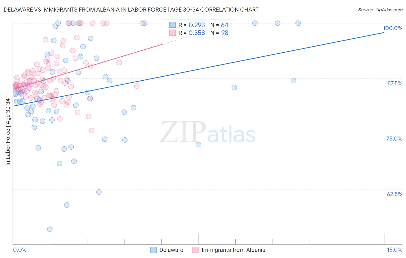 Delaware vs Immigrants from Albania In Labor Force | Age 30-34