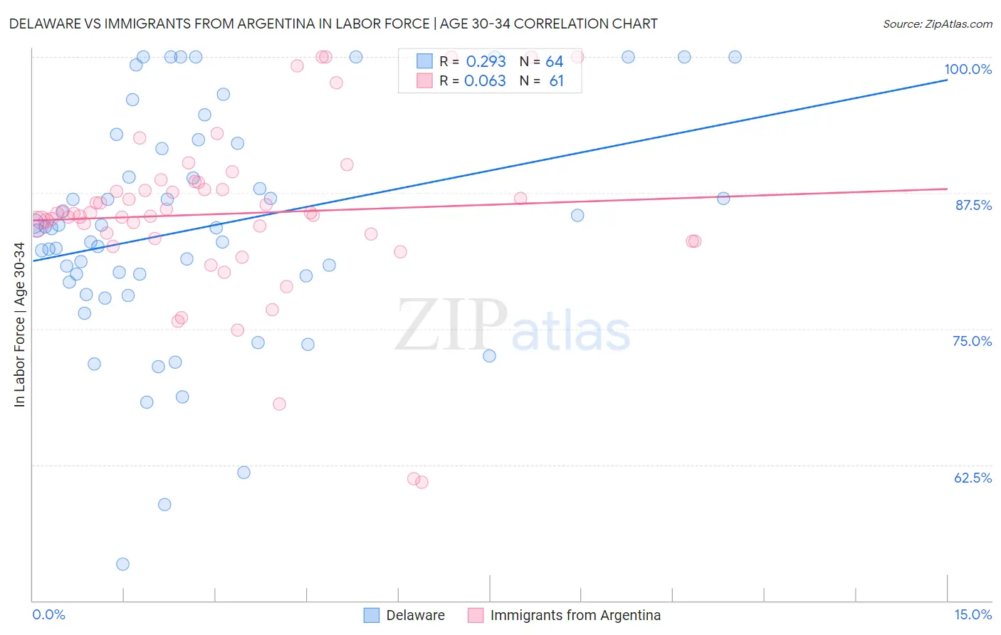 Delaware vs Immigrants from Argentina In Labor Force | Age 30-34