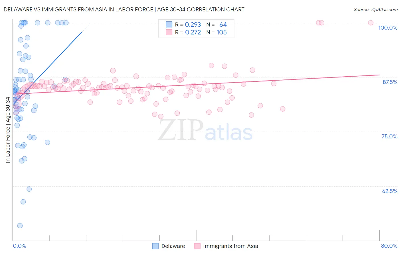 Delaware vs Immigrants from Asia In Labor Force | Age 30-34