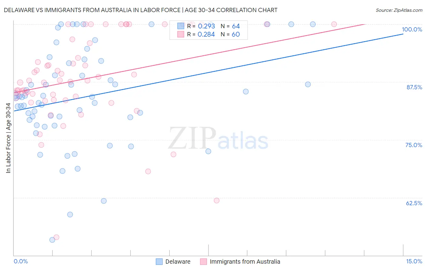 Delaware vs Immigrants from Australia In Labor Force | Age 30-34