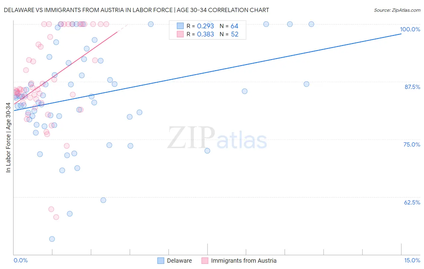 Delaware vs Immigrants from Austria In Labor Force | Age 30-34