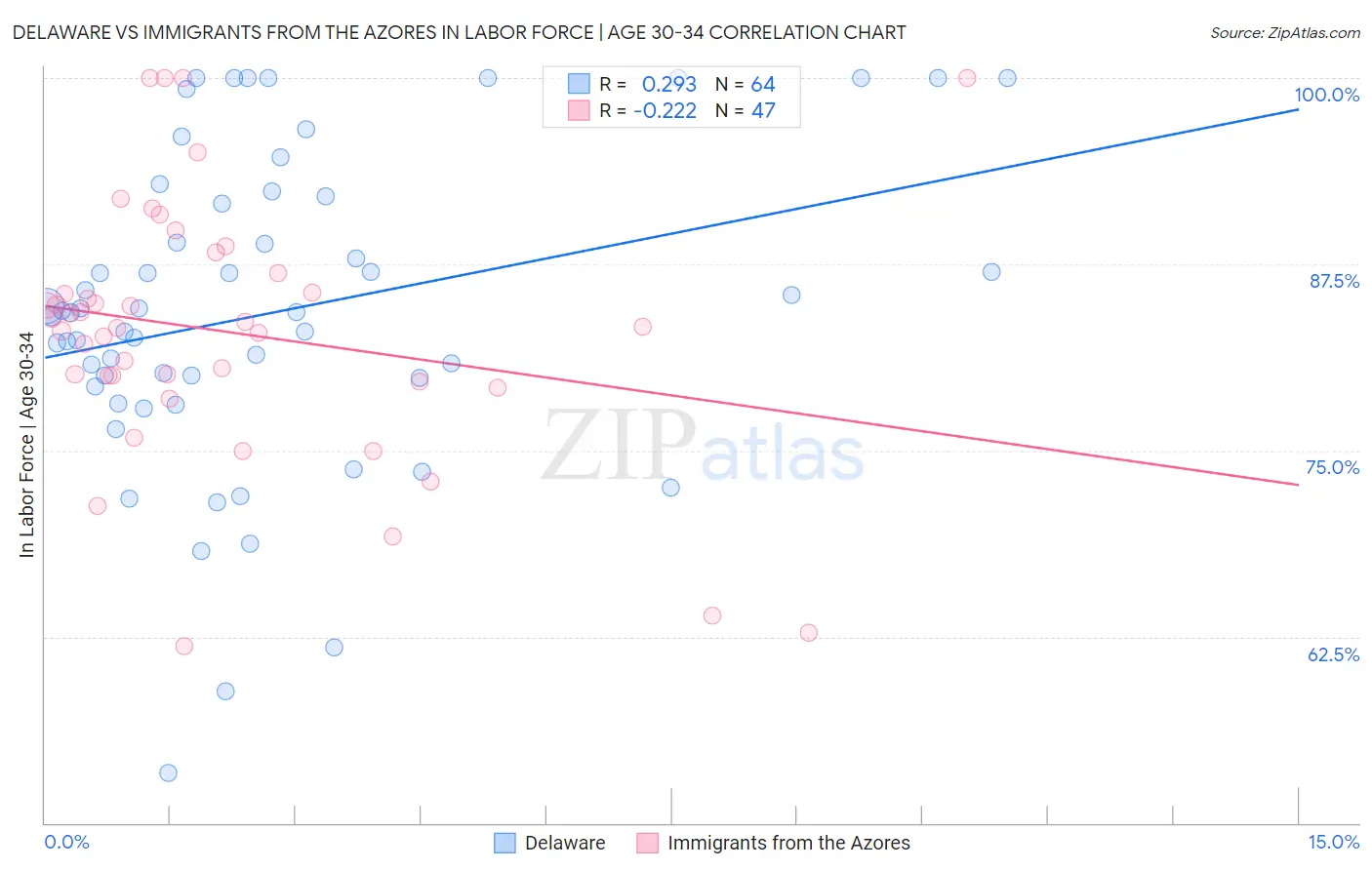 Delaware vs Immigrants from the Azores In Labor Force | Age 30-34