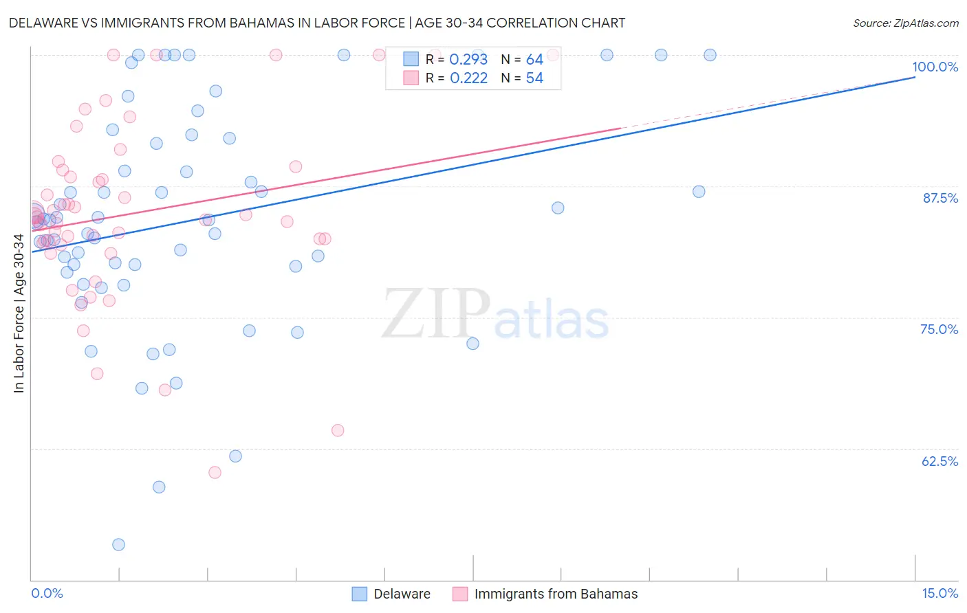 Delaware vs Immigrants from Bahamas In Labor Force | Age 30-34